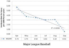 Baseball Injury Rates Per Month