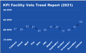 Baseball Players Intense Training Trend Stats at Kinetic Perfromance Institute