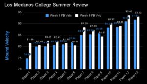 Los Medanos College Summer Review by Kinetic Performance Institute