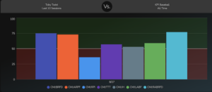 Graph showing stats of KPI baseball program